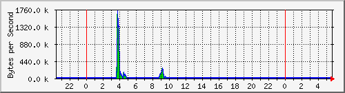 10.0.0.253_vtnet1 Traffic Graph