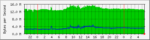 10.0.0.254_wan1 Traffic Graph